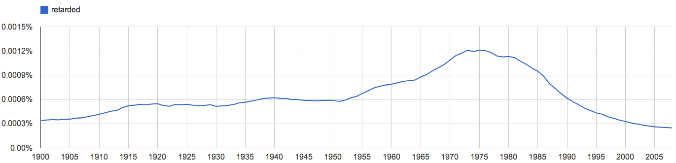 the frequency, from 1900 to today, of the word retarded