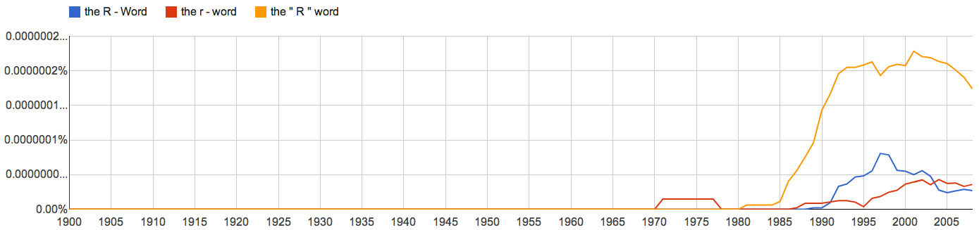 the frequency, from 1900 to today, of the R word